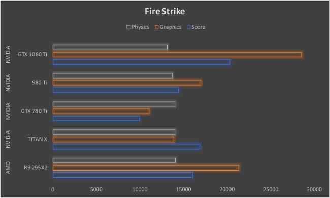 NVIDIA GeForce GTX 1080 Ti Graphics Card FireStrike