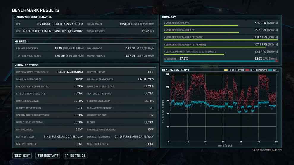 Gears Tactics runs at roughly 70fps on an Intel Core i7 and Nvidia RTX 2070 Super