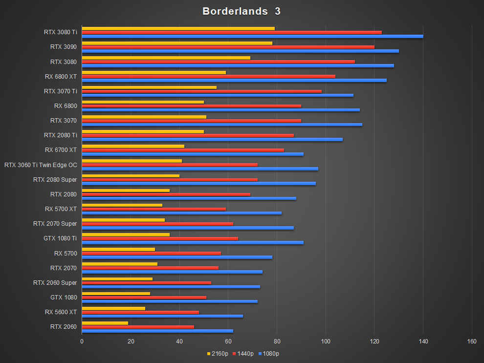 NVIDIA GeForce RTX 3070 Ti Borderlands 3