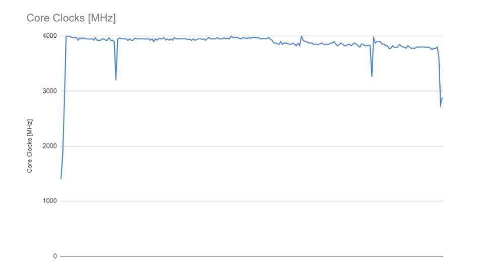 Lenovo Legion 5 CPU Core Clock graph