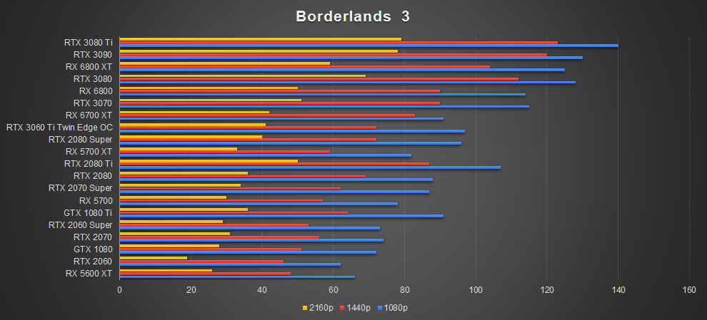 ZOTAC RTX 3080 Ti AMP Holo Borderlands 3