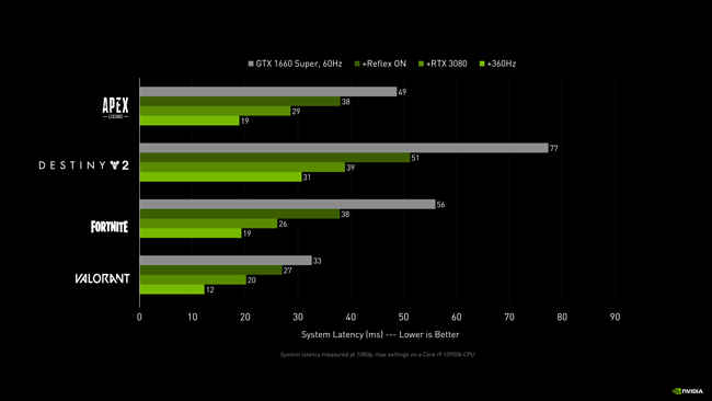 NVIDIA Reflex impact in video games