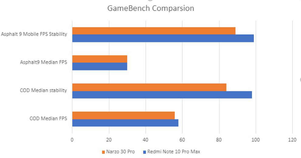 Redmi Note 10 Pro Max: Benchmarks and gaming 