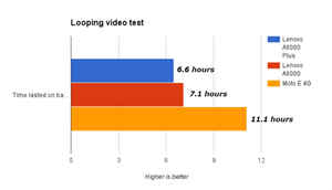 मोटो ई 4G बनाम लेनोवो ए6000 बनाम लेनोवो ए6000 प्लस: बेंचमार्क और बैटरी की तुलना