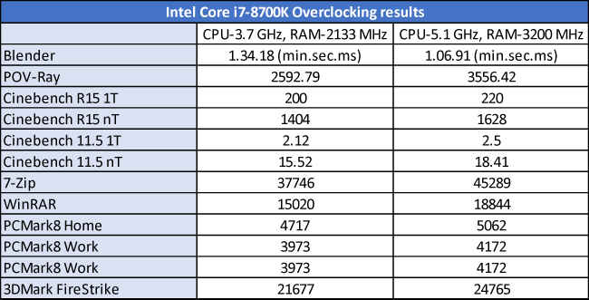 Intel Core i7 8700K Overclocking results