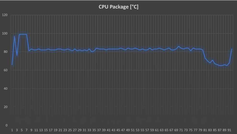 Dell XPS 13 Temperature Graph