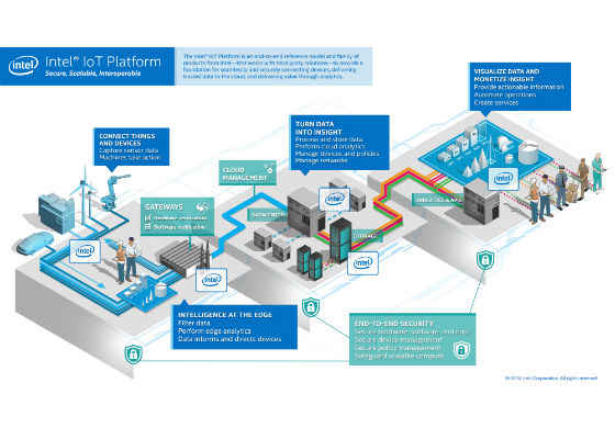 The internet of things Analytics: Using the Intel IoT Analytics Website for data Mining