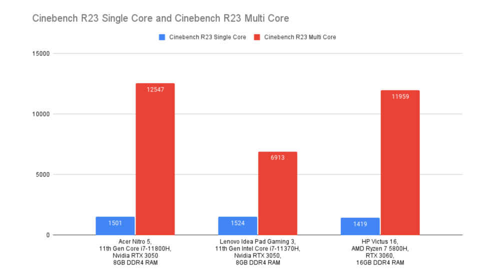 Acer Nitro 5 Gaming Performance Review Specs Details Price Benchmarks