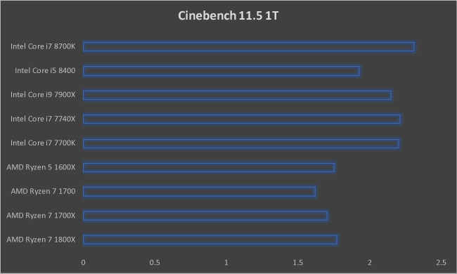 Intel Core i7 8700K Cinebench