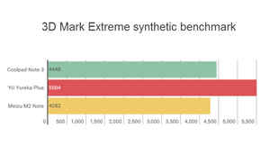 Meizu M2 note vs Coolpad Note 3 vs Yu Yureka Plus: Quick Comparison