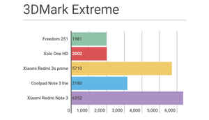 Freedom 251 Performance Test: Here's how the Rs. 251 mobile phone fares