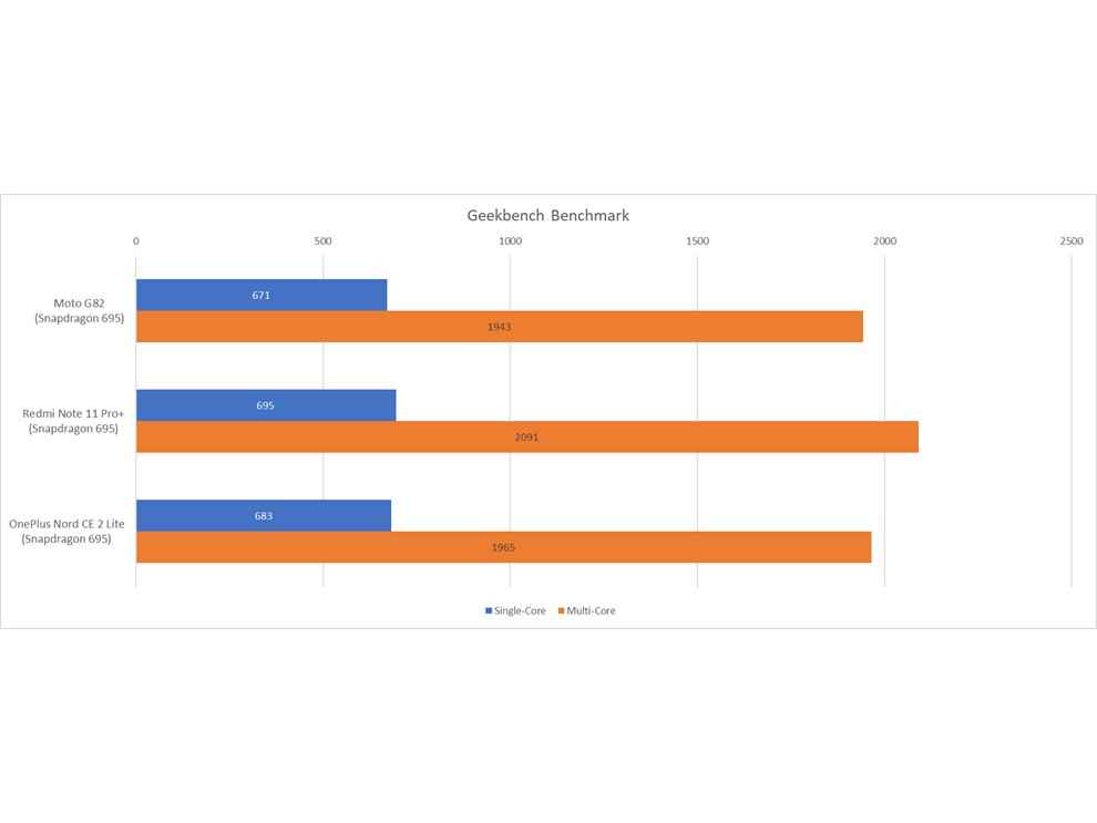 moto g82 5g antutu score