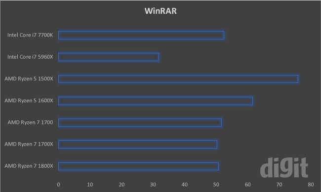 Ryzen benchmarks