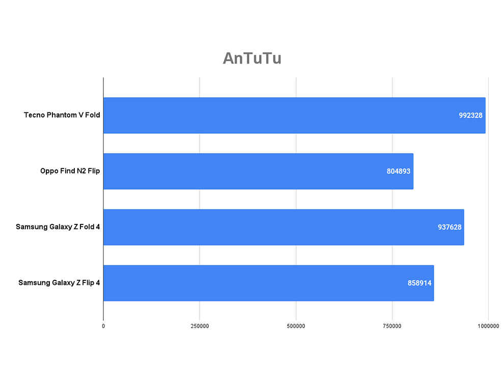 Tecno Phantom V Fold Review: Performance