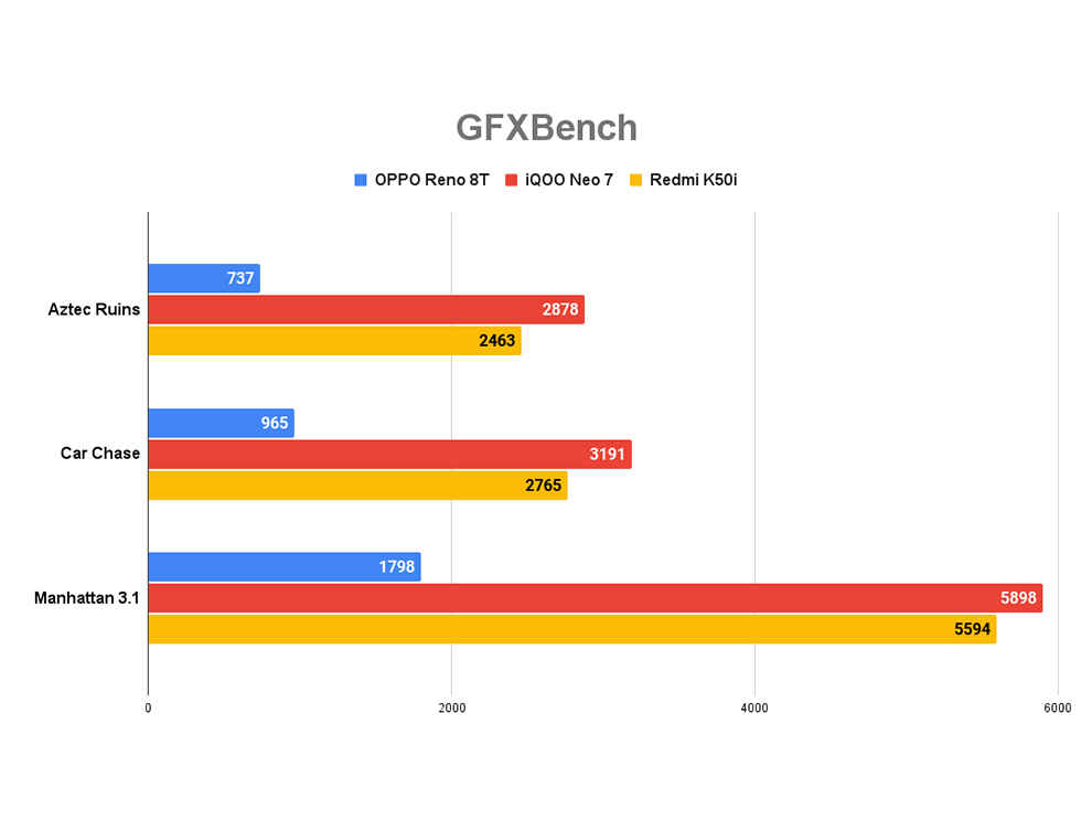 OPPO Reno 8T Review: Performance