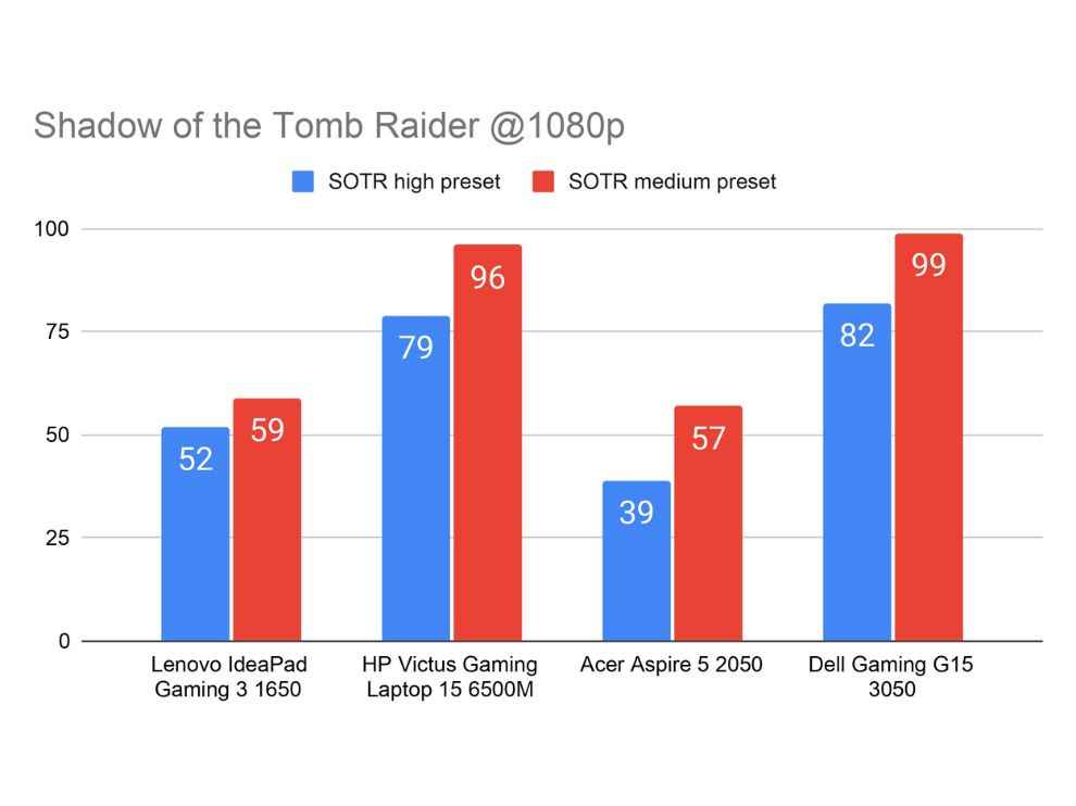 Gaming Laptop GPU Comparison Shadow of the Tomb Raider Benchmark