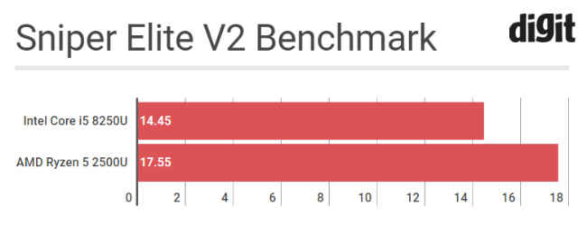 AMD Ryzen 5 2500U vs Intel Core i5 8250U Intel is no longer the