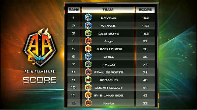 Garena Free Fire Asia All Stars Indian Teams Secure Podium