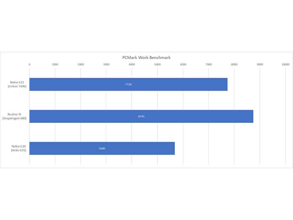 Nokia G21 Performance review