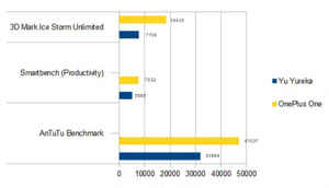 Yu Yureka: Quick review, comparison with OnePlus One