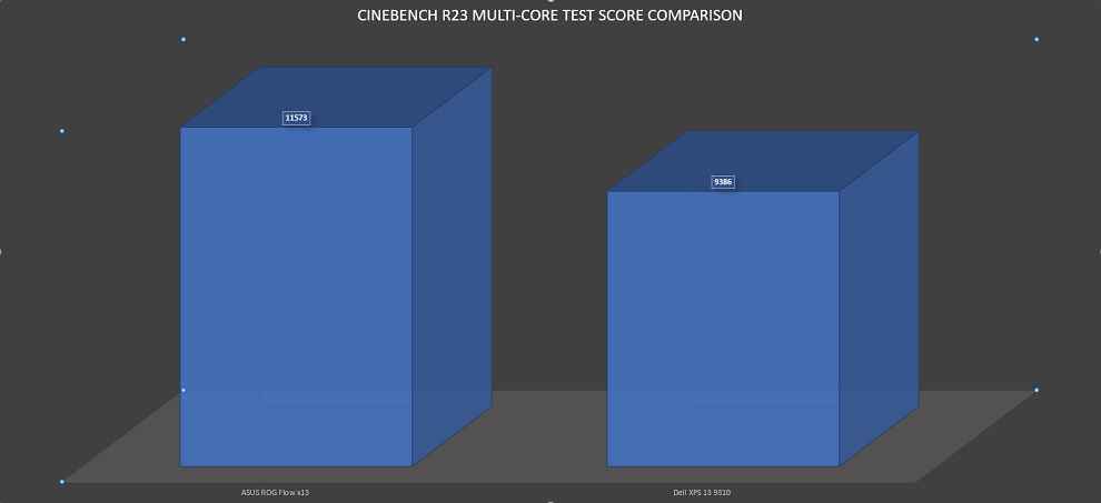 ROG Flow x13 Cinebench R23 Score