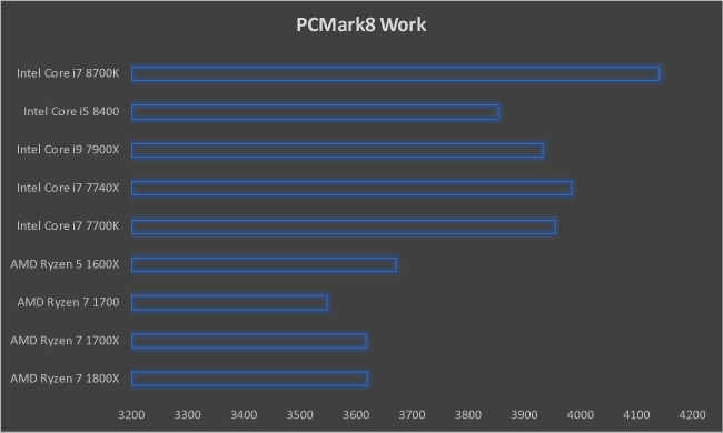 Intel Core i7 8700K PCMark8