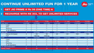 ബയ്‌ 1 ഗെറ്റ് 1 ഓഫറുകളുമായി ജിയോ