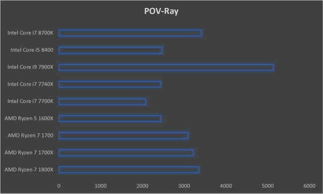 Intel Core i7 8700K POVRay