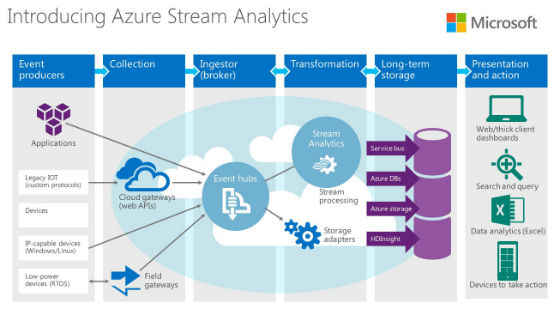 Setting up the Intel Edison board with the Microsoft azure Iot suite