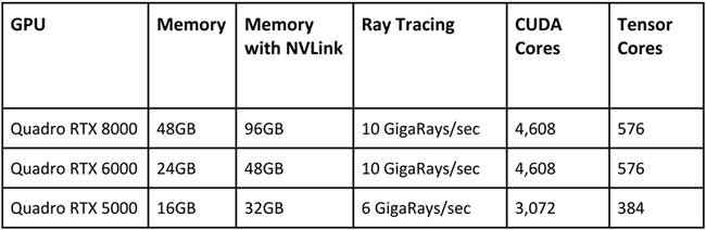 NVIDIA Quadro RTX 8000, 6000 and 5000