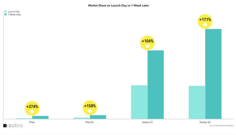 Google Pixel adoption surpassing that of Nexus 6P in the first week: Report