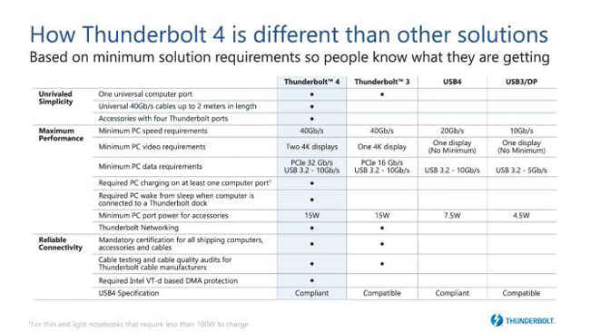 Intel Thunderbolt 4 certification requirements and specifications