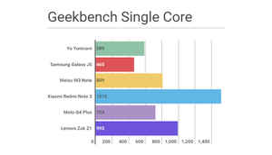 हे आहेत यू यूनिकॉर्नचे प्रतिस्पर्धी: पाहा कोणता स्मार्टफोन आहे सर्वात जबरदस्त