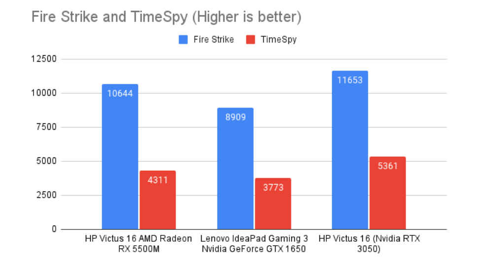 HP Victus 16 gaming performance review GPU synthetic benchmarks