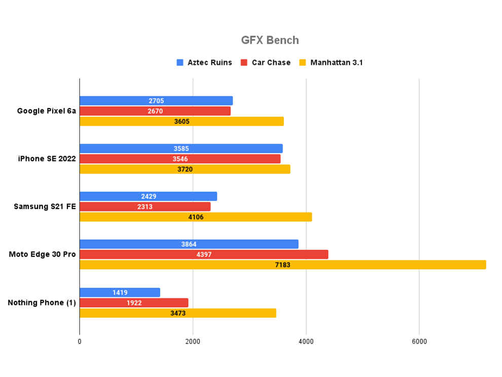 Google Pixel 6a Review: Performance