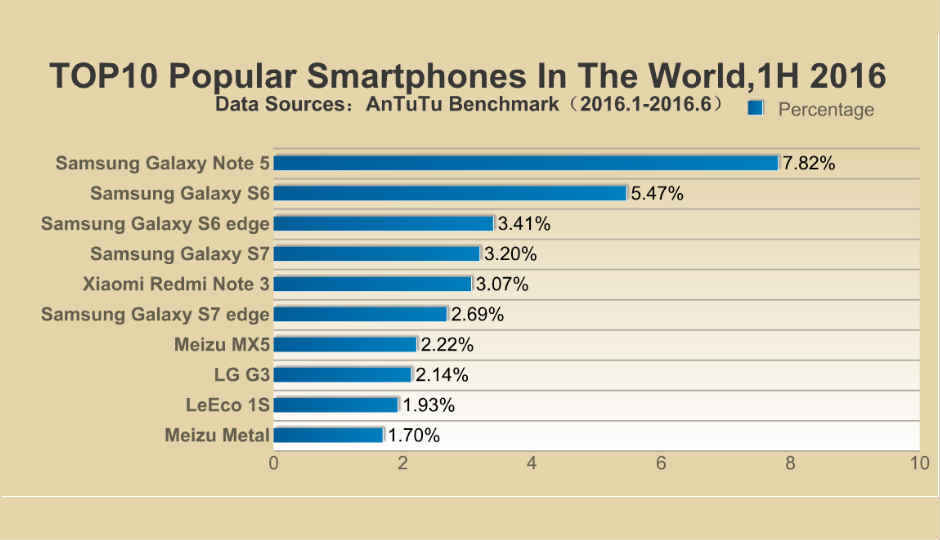 2016 में ये हैं दुनिया के टॉप 10 सबसे शानदार स्मार्टफोंस