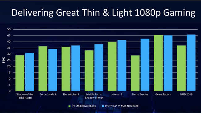 Intel Irix Xe MAX vs NVIDIA MX350 Gaming Benchmarks