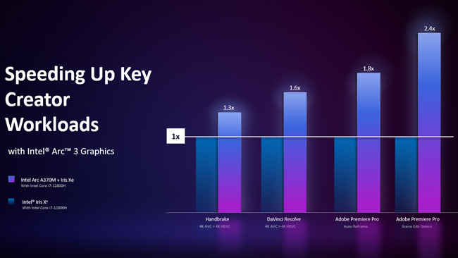 Intel Arc GPUs software acceleration