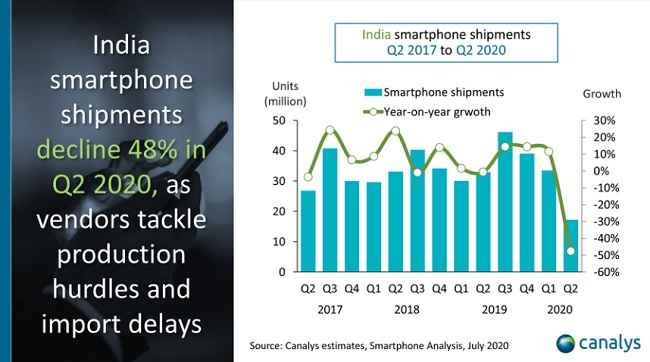 smartphone market in india decrease