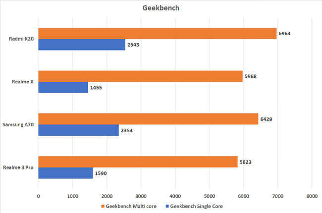 Redmi K20 Geekbench score vs.competition