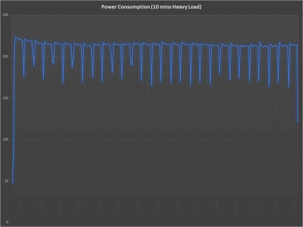 AMD Ryzen 9 7950X Desktop Processor Power Consumption Watts