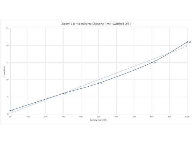 Xiaomi 11i Hypercharge Battery and Charging test