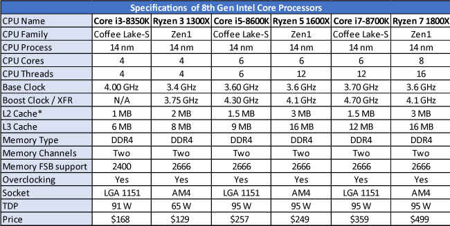 Intel Coffee Lake vs AMD Ryzen CPUs