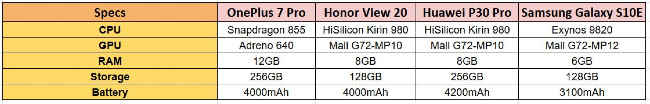 OnePlus 7 Pro, OnePlus 7 Pro benchmarks, OnePlus 7 Pro speed