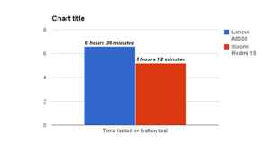 Phone Shootout: Lenovo A6000 vs Moto E, Xiaomi Redmi 1S, Asus Zenfone 5
