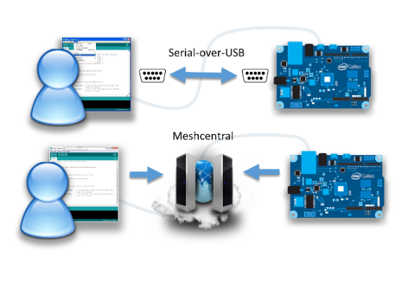 Spotlight on Intel Galileo and Intel Edison Development Boards