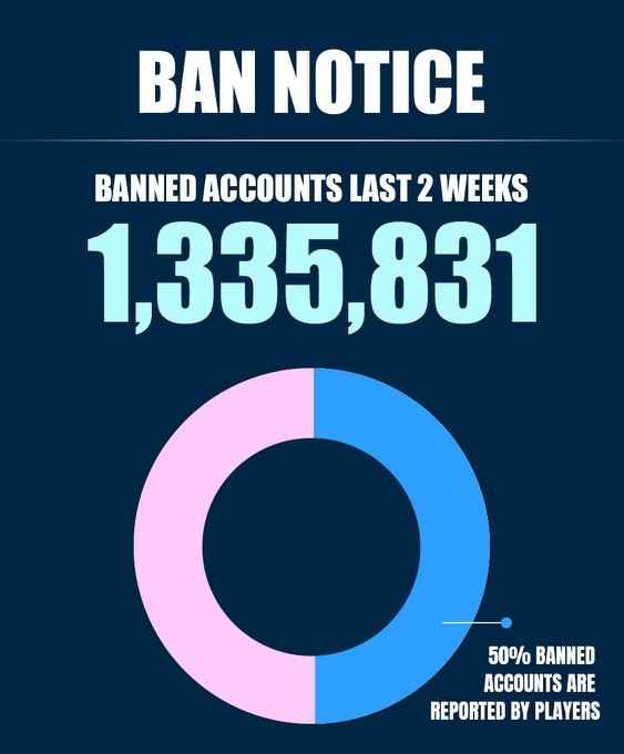 Free Fire Bans Over 1.1 Million Accounts For Hacking