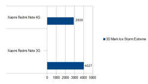 Quick Review: Redmi Note 4G vs Redmi Note 3G