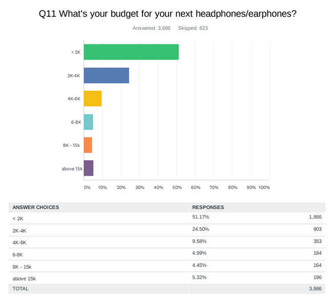 Headphone survey Digit India