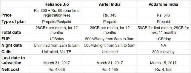 Vodafone Prepaid Plans Chart